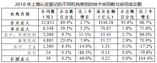 行業(yè)資訊 | 2018上海科技成果轉(zhuǎn)化白皮書Unit3 市場(chǎng)、載體、服務(wù)——這些你值得了解
